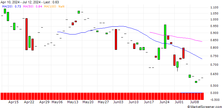 Chart CALL/MAYR-MELNHOF KARTON/130/0.1/19.09.25
