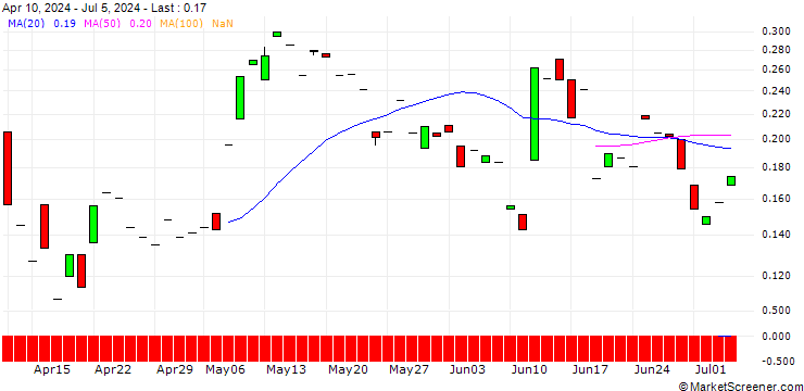 Chart CALL/LENZING/50/0.1/19.09.25
