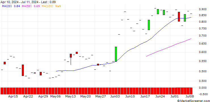 Chart CALL/ROSENBAUER INTL./32/0.1/19.09.25