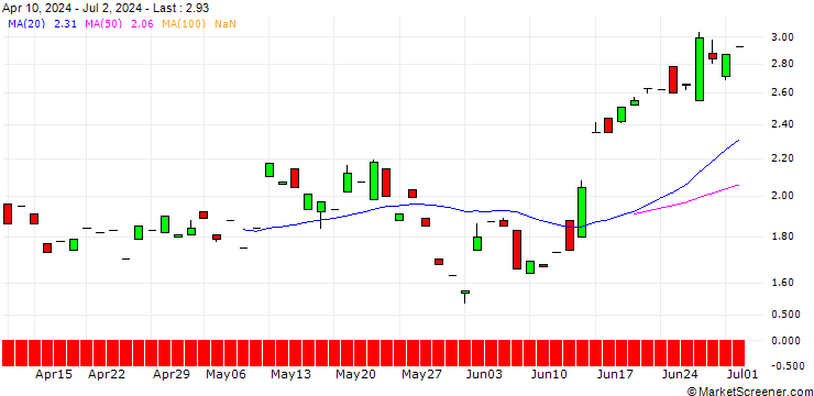 Chart CALL/DO & CO/165/0.1/19.09.25