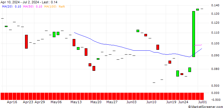 Chart CALL/CA IMMO/38/0.1/19.09.25