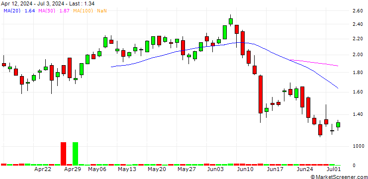 Chart SG/CALL/THALES/175/0.1/19.09.25