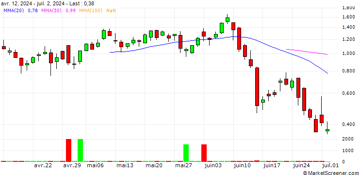 Chart SG/CALL/THALES/165/0.1/20.09.24