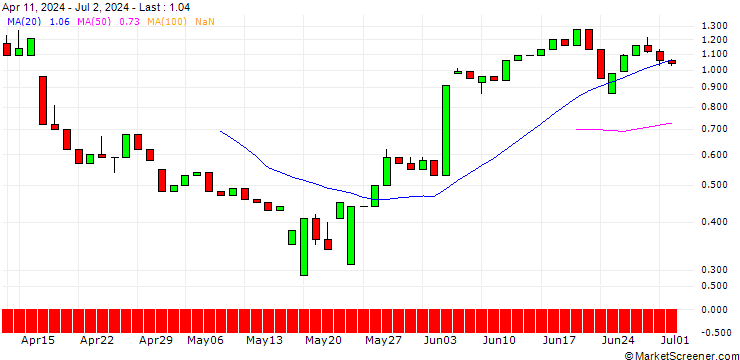 Chart UNICREDIT BANK/CALL/ASML HOLDING/1500/0.1/15.01.25