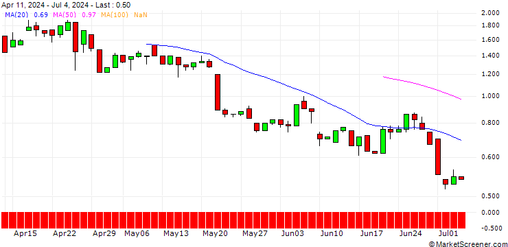 Chart UNICREDIT BANK/CALL/HERMES INTL/995.53/0.01/15.01.25