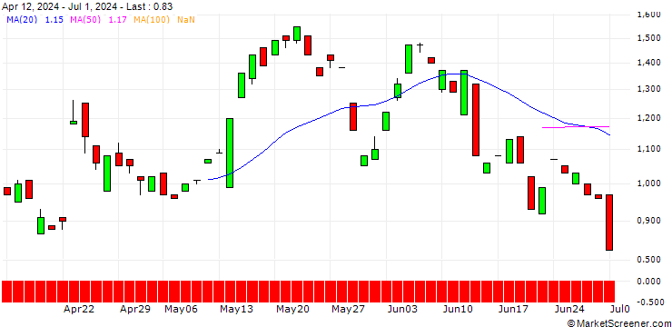 Chart MORGAN STANLEY PLC/CALL/DANAHER/340/0.1/19.12.25