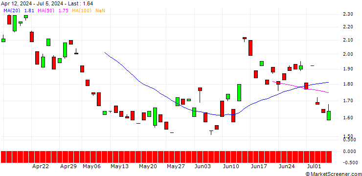 Chart MORGAN STANLEY PLC/PUT/EURO STOXX 50/4400/0.01/19.12.25