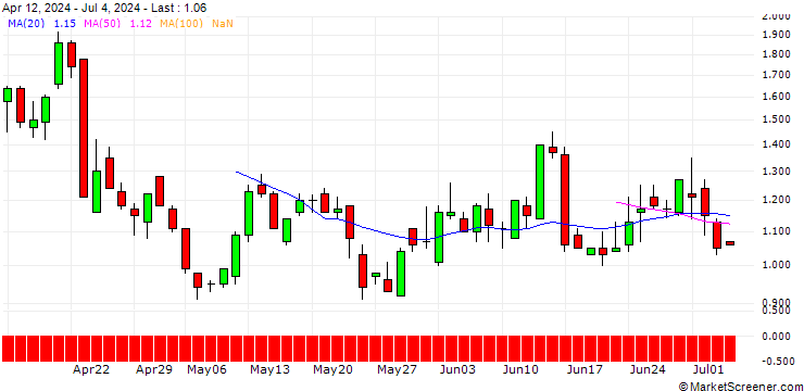 Chart DZ BANK/PUT/GE AEROSPACE/160/0.1/20.12.24