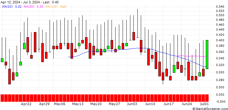 Chart DZ BANK/CALL/HAMBORNER REIT/7.5/1/21.03.25