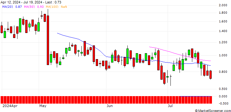 Chart DZ BANK/CALL/FERRARI N.V./480/0.1/21.03.25