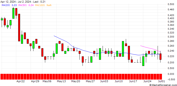 Chart DZ BANK/PUT/GE AEROSPACE/120/0.1/17.01.25