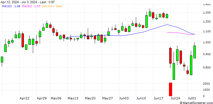 Chart DZ BANK/PUT/DEUTZ/6/1/21.03.25
