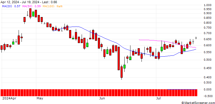 Chart DZ BANK/PUT/ANDRITZ/60/0.1/21.03.25