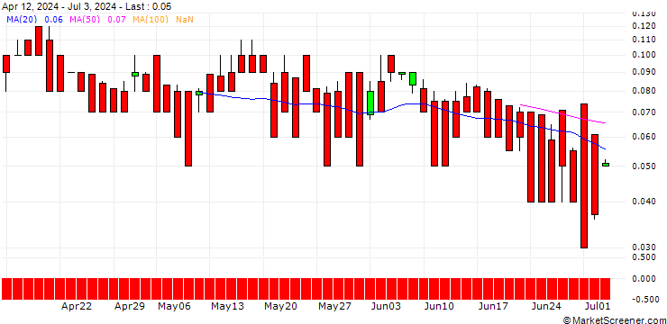 Chart DZ BANK/PUT/SHELL/28/0.1/21.03.25