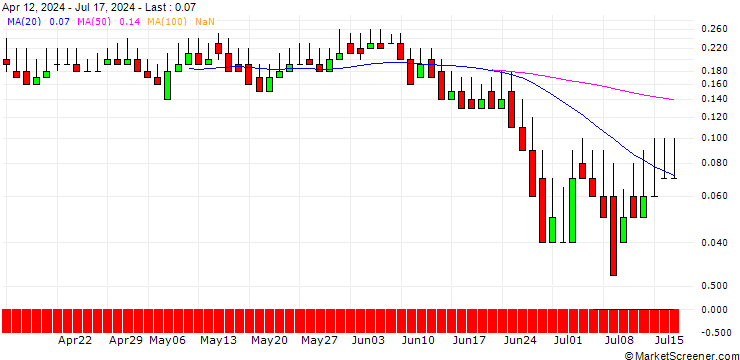 Chart DZ BANK/CALL/AUMANN/20/0.1/21.03.25