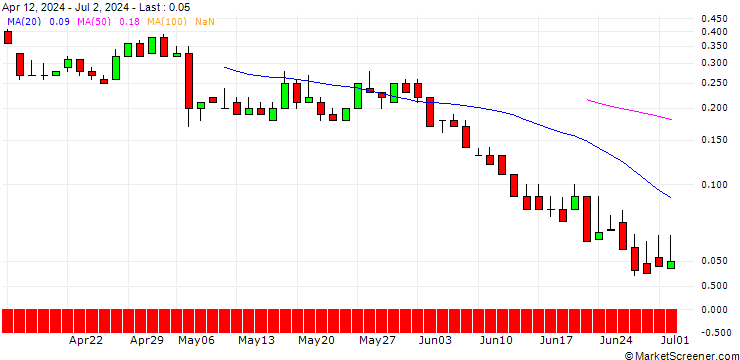 Chart DZ BANK/CALL/SALZGITTER/25/0.1/21.03.25