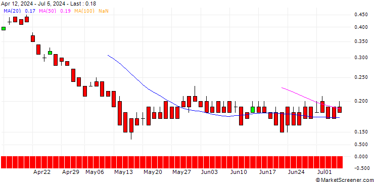 Chart DZ BANK/PUT/PROSUS/30/0.1/21.03.25