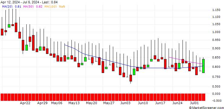 Chart DZ BANK/PUT/HAMBORNER REIT/7/1/21.03.25