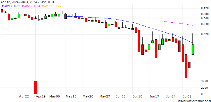 Chart DZ BANK/CALL/BAYWA VINK./30/0.1/21.03.25