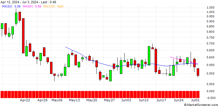 Chart DZ BANK/PUT/GE AEROSPACE/140/0.1/17.01.25