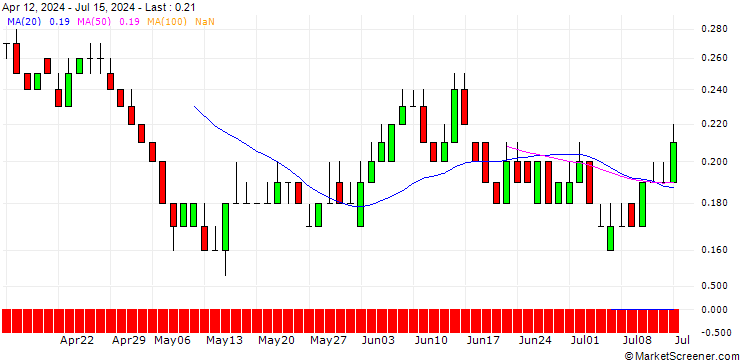 Chart DZ BANK/PUT/EVONIK INDUSTRIES/20/0.1/21.03.25