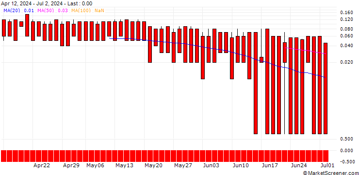 Chart DZ BANK/CALL/L`OREAL/650/0.1/20.09.24