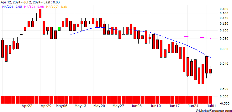 Chart DZ BANK/CALL/BANCO SANTANDER/6/1/21.03.25
