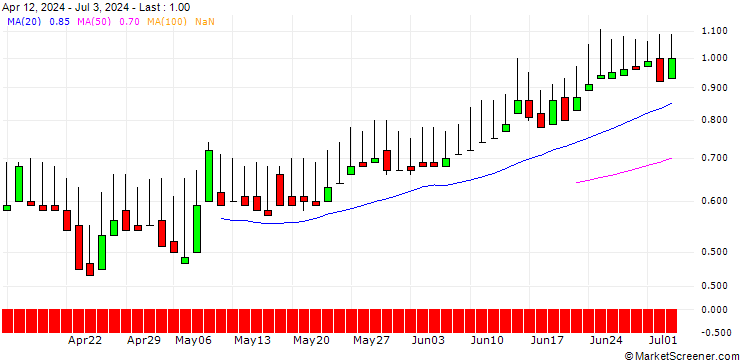 Chart DZ BANK/PUT/ABOT YOU/4/1/21.03.25