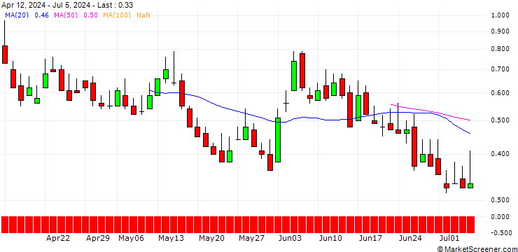 Chart DZ BANK/CALL/TUI AG/8.5/1/21.03.25