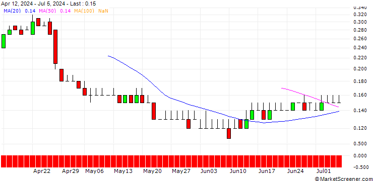 Chart DZ BANK/PUT/FLATEXDEGIRO/12/0.1/19.12.25