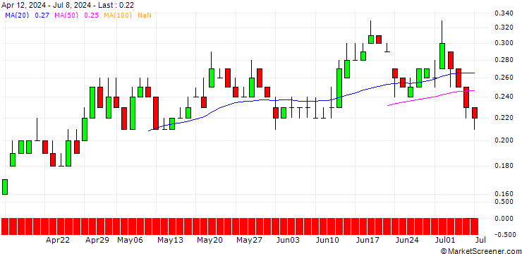 Chart DZ BANK/PUT/DR INGPREF/60/0.1/21.03.25