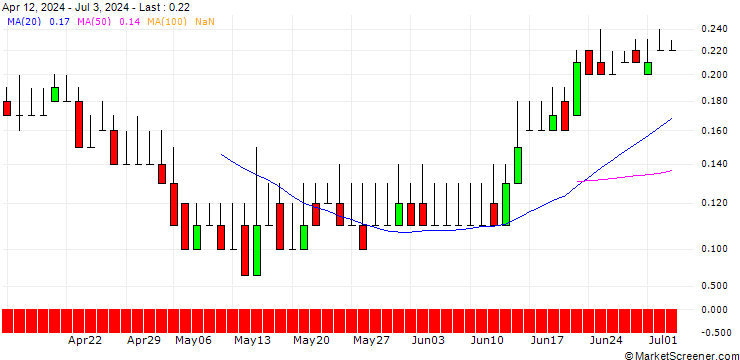 Chart DZ BANK/PUT/PVA TEPLA/16/0.1/21.03.25