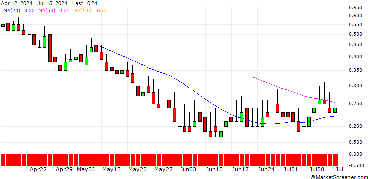 Chart DZ BANK/PUT/STRATEC BIOMEDICAL/40/0.1/21.03.25