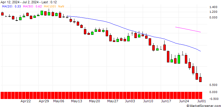 Chart DZ BANK/CALL/ADESSO/140/0.1/21.03.25