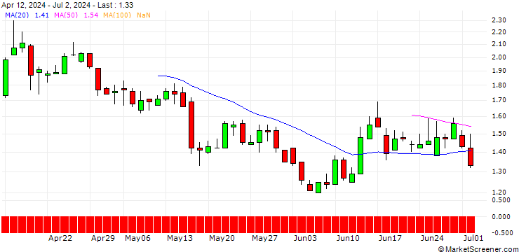 Chart DZ BANK/PUT/SUEDZUCKER/14/1/21.03.25