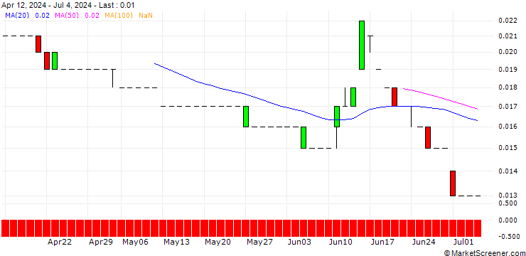 Chart SG/PUT/EUR/GBP/0.72/100/20.12.24