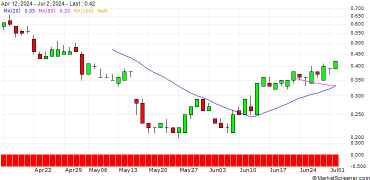 Chart SG/PUT/STROEER SE & CO/60/0.1/20.09.24
