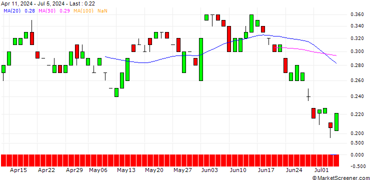 Chart BANK VONTOBEL/PUT/SHELL/35/0.1/20.12.24
