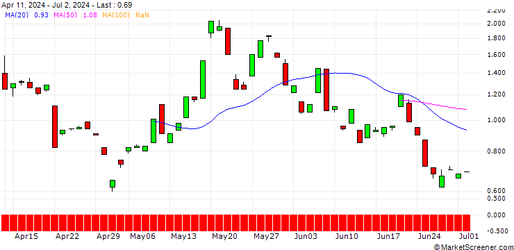 Chart BANK VONTOBEL/CALL/SILVER/37/1/20.12.24