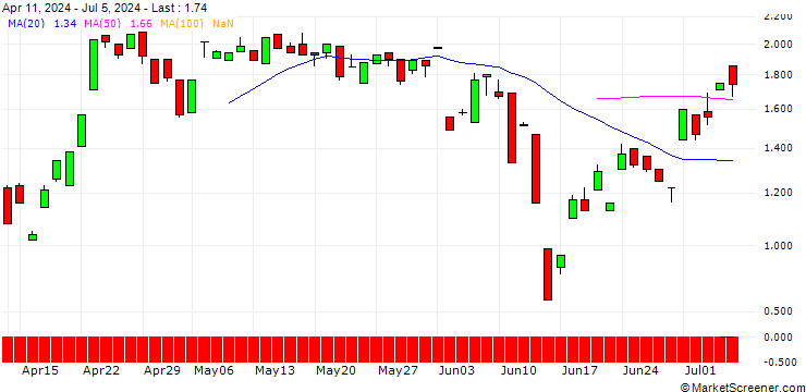 Chart BANK VONTOBEL/CALL/UNICREDIT/42/1/20.03.25
