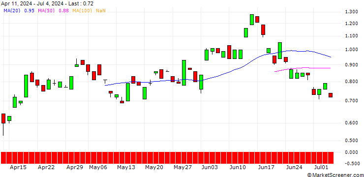 Chart BANK VONTOBEL/PUT/ENI/14/1/20.03.25