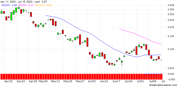 Chart BANK VONTOBEL/CALL/ENI/18/1/20.03.25