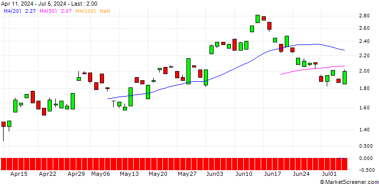 Chart BANK VONTOBEL/PUT/ENI/16/1/19.12.24