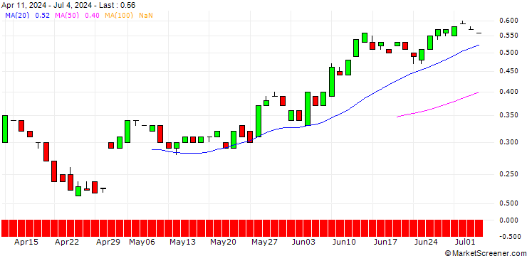 Chart BANK VONTOBEL/PUT/KRAFT HEINZ/38/0.1/20.12.24