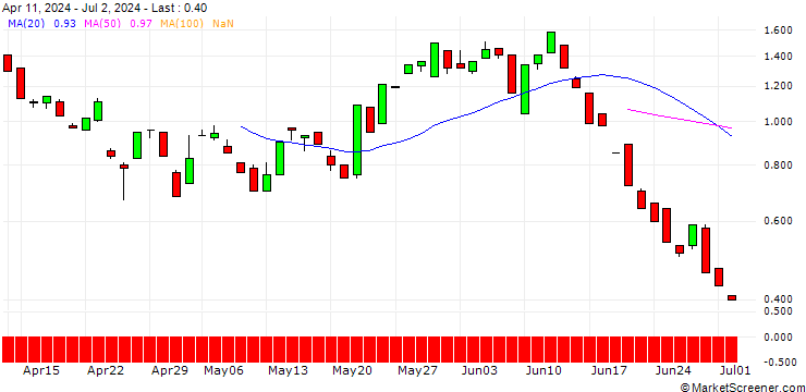 Chart BANK VONTOBEL/CALL/ENPHASE ENERGY/190/0.1/21.03.25