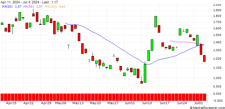 Chart BANK VONTOBEL/PUT/LEONARDO/20/1/20.03.25