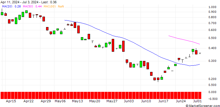 Chart BANK VONTOBEL/CALL/ENI/16/1/20.03.25