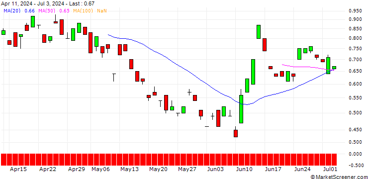 Chart BANK VONTOBEL/PUT/LEONARDO/17/1/20.03.25