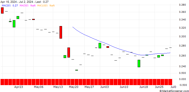 Chart PUT/EUROTELESNPV/3.25/1/19.09.25
