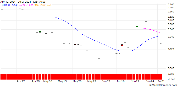 Chart JP MORGAN/CALL/O`REILLY AUTO/1340/0.01/15.11.24